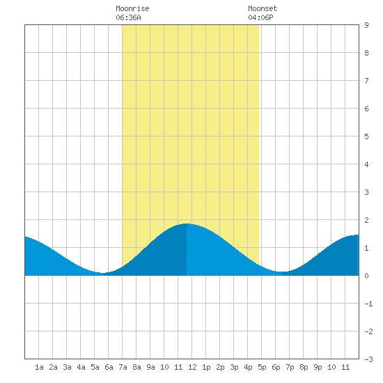 Rappahannock River tide chart for Saturday, November 30, 2024