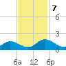 Rappahannock River tide chart for Thursday, November 7, 2024