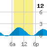 Rappahannock River tide chart for Thursday, December 12, 2024