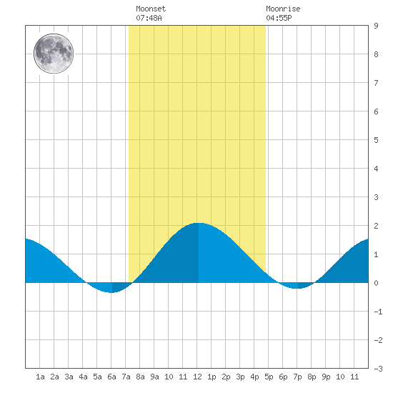 Rappahannock River tide chart for Sunday, December 15, 2024