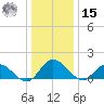 Rappahannock River tide chart for Sunday, December 15, 2024