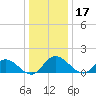 Rappahannock River tide chart for Tuesday, December 17, 2024