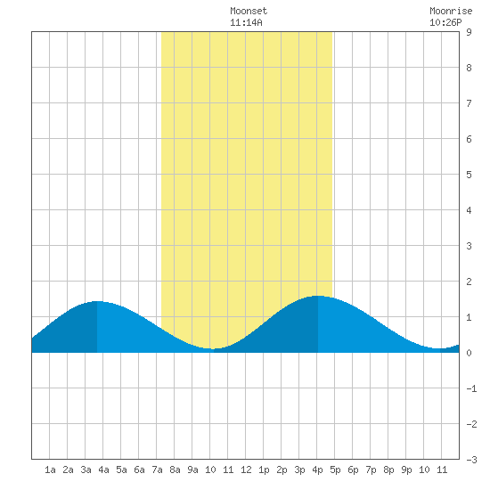 Rappahannock River tide chart for Friday, December 20, 2024