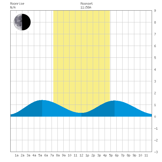 Rappahannock River tide chart for Sunday, December 22, 2024