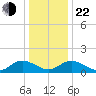 Rappahannock River tide chart for Sunday, December 22, 2024