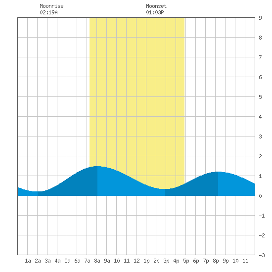 Rappahannock River tide chart for Wednesday, December 25, 2024