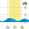 Rappahannock River tide chart for Wednesday, December 25, 2024