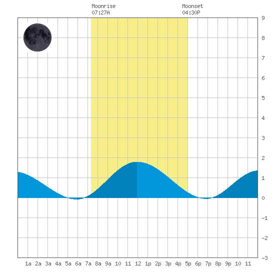 Rappahannock River tide chart for Monday, December 30, 2024