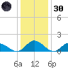Rappahannock River tide chart for Monday, December 30, 2024
