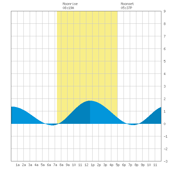 Rappahannock River tide chart for Tuesday, December 31, 2024