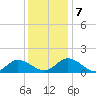 Rappahannock River tide chart for Saturday, December 7, 2024