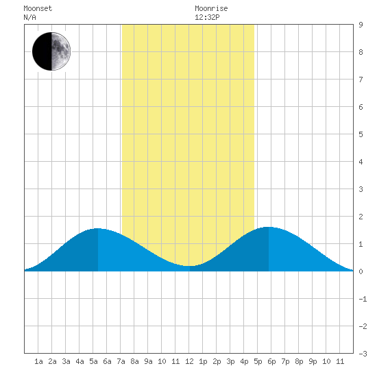 Rappahannock River tide chart for Sunday, December 8, 2024