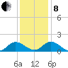 Rappahannock River tide chart for Sunday, December 8, 2024