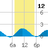 Rappahannock River tide chart for Sunday, January 12, 2025