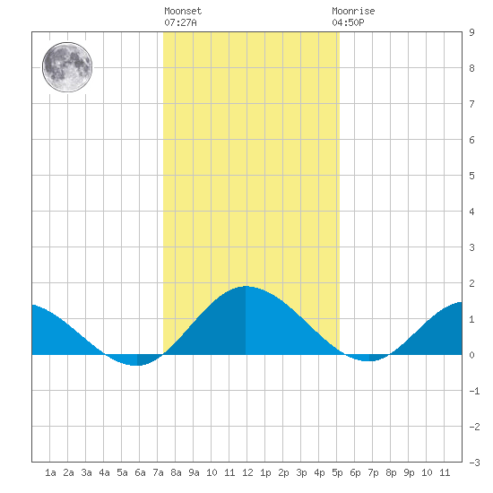 Rappahannock River tide chart for Monday, January 13, 2025