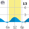 Rappahannock River tide chart for Monday, January 13, 2025