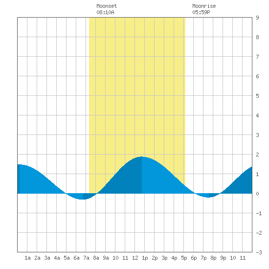 Rappahannock River tide chart for Tuesday, January 14, 2025