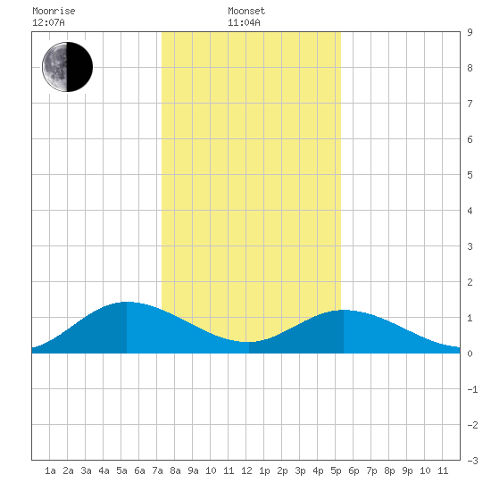 Rappahannock River tide chart for Tuesday, January 21, 2025