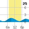 Rappahannock River tide chart for Saturday, January 25, 2025