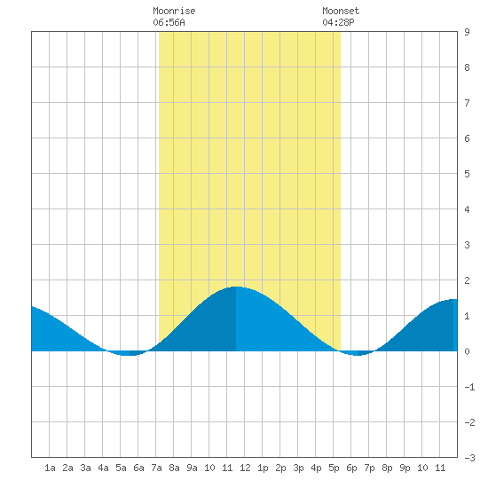 Rappahannock River tide chart for Tuesday, January 28, 2025