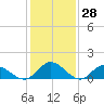 Rappahannock River tide chart for Tuesday, January 28, 2025