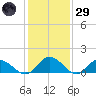 Rappahannock River tide chart for Wednesday, January 29, 2025