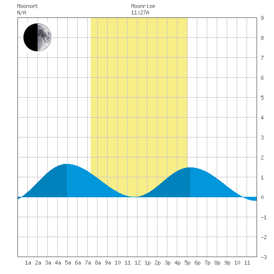 Rappahannock River tide chart for Monday, January 6, 2025