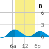 Rappahannock River tide chart for Wednesday, January 8, 2025
