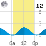 Rappahannock River tide chart for Wednesday, February 12, 2025