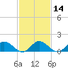 Rappahannock River tide chart for Friday, February 14, 2025