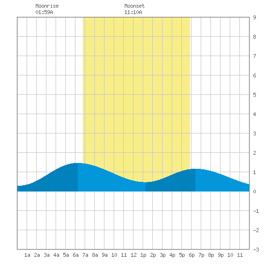 Rappahannock River tide chart for Friday, February 21, 2025