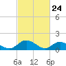 Rappahannock River tide chart for Monday, February 24, 2025