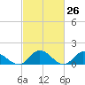 Rappahannock River tide chart for Wednesday, February 26, 2025