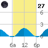 Rappahannock River tide chart for Thursday, February 27, 2025