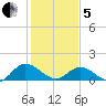 Rappahannock River tide chart for Wednesday, February 5, 2025