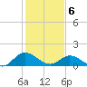 Rappahannock River tide chart for Thursday, February 6, 2025