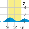 Rappahannock River tide chart for Friday, February 7, 2025