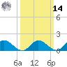 Rappahannock River tide chart for Friday, March 14, 2025