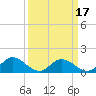 Rappahannock River tide chart for Monday, March 17, 2025