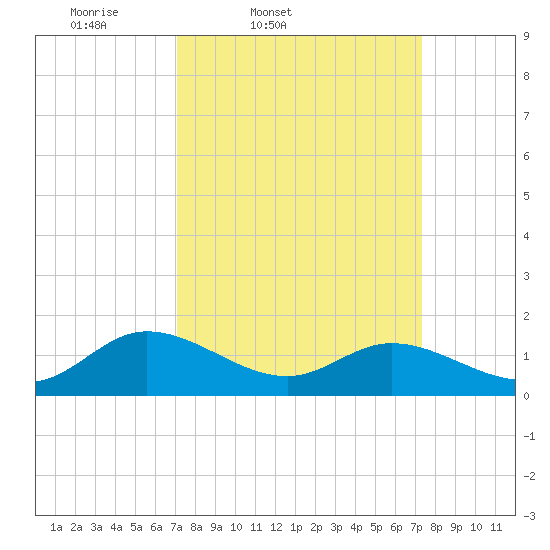 Rappahannock River tide chart for Friday, March 21, 2025