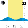 Rappahannock River tide chart for Saturday, March 22, 2025