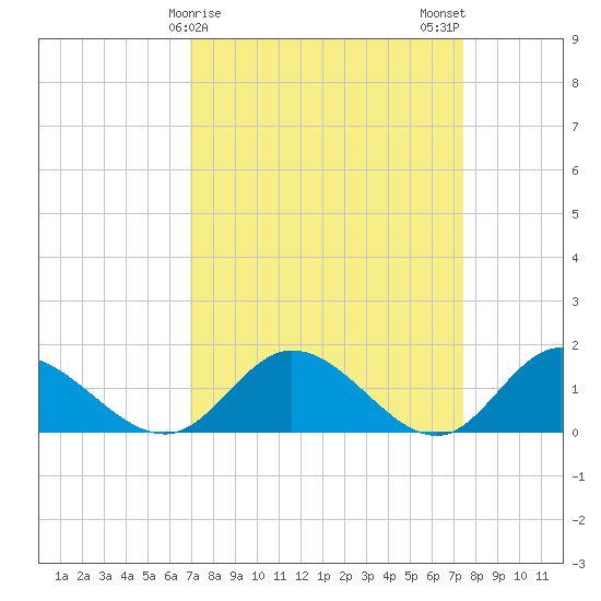 Rappahannock River tide chart for Thursday, March 27, 2025