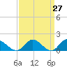 Rappahannock River tide chart for Thursday, March 27, 2025
