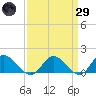 Rappahannock River tide chart for Saturday, March 29, 2025