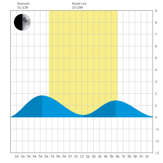 Rappahannock River tide chart for Thursday, March 6, 2025