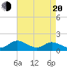 Rappahannock River tide chart for Sunday, April 20, 2025