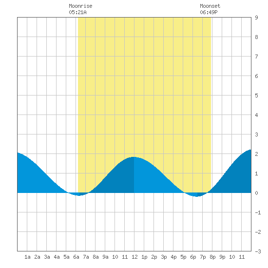 Rappahannock River tide chart for Saturday, April 26, 2025