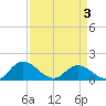 Rappahannock River tide chart for Thursday, April 3, 2025