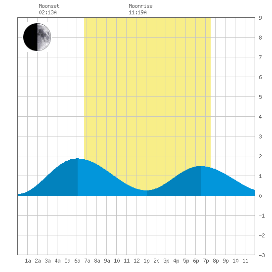 Rappahannock River tide chart for Friday, April 4, 2025
