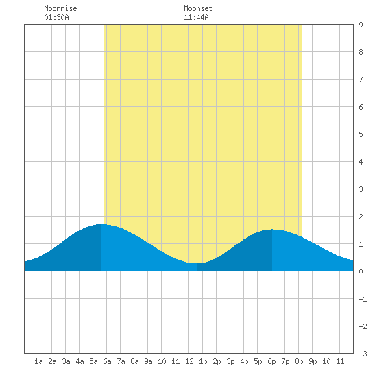 Rappahannock River tide chart for Monday, May 19, 2025